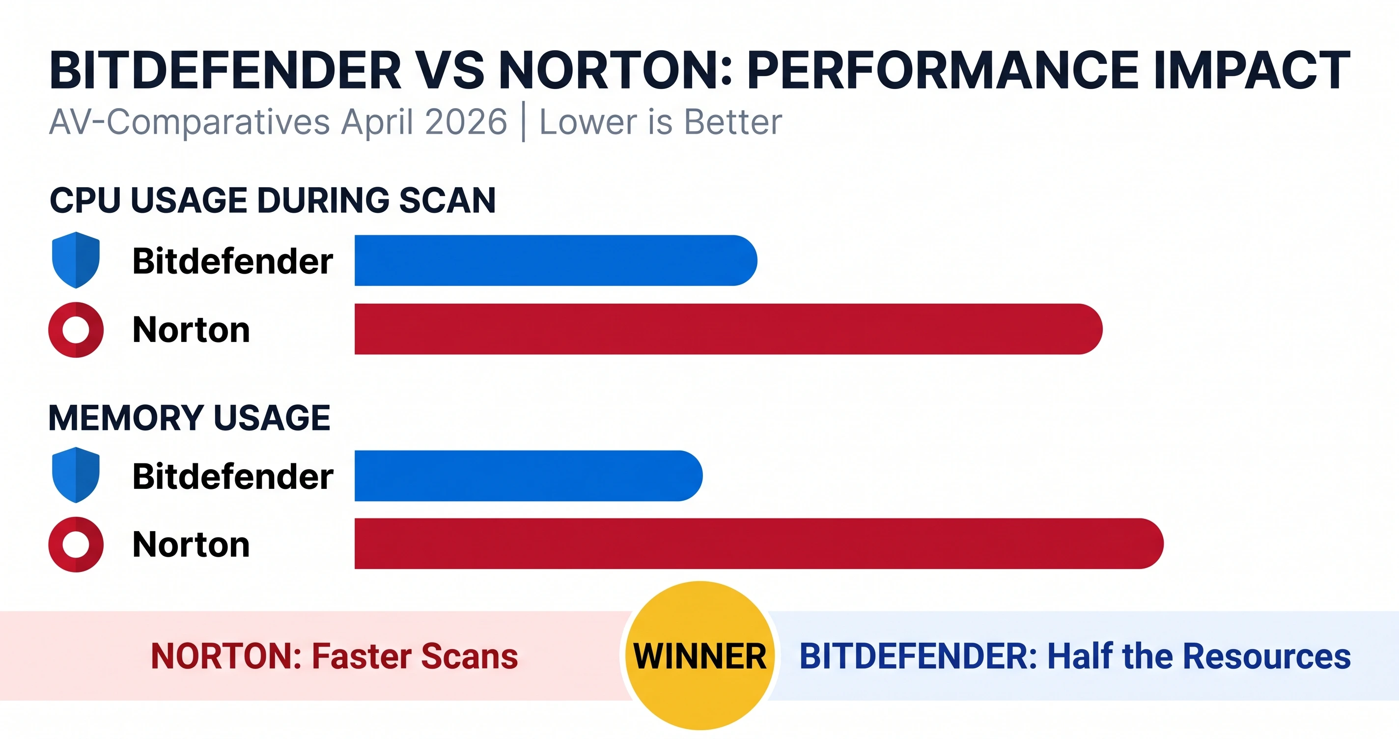 Performance impact comparison chart: Bitdefender Total Security vs Norton 360 Deluxe, showing CPU and memory usage during full scans.